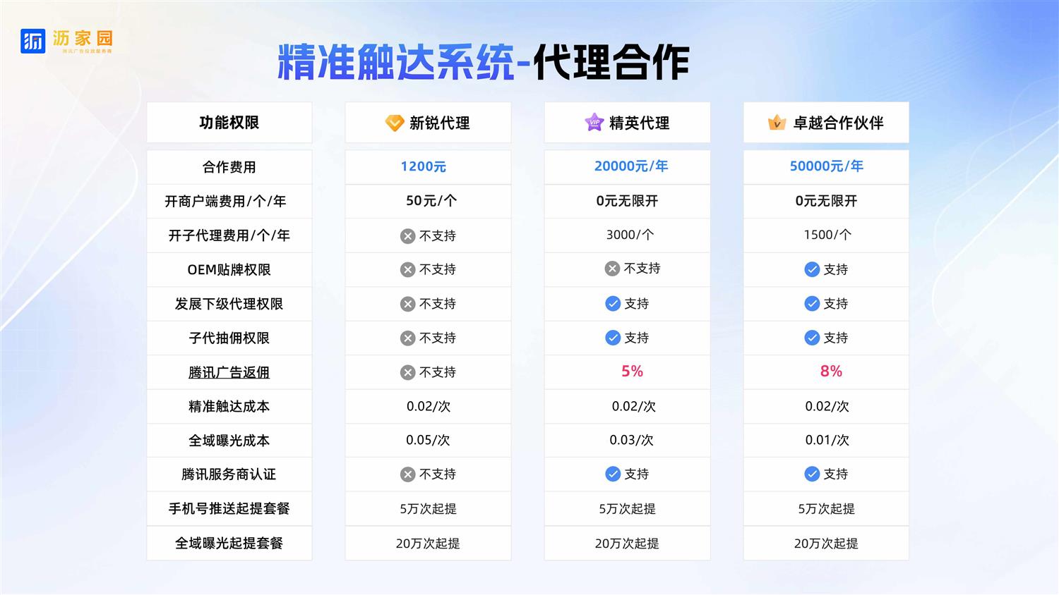 精准触达系统代理合作